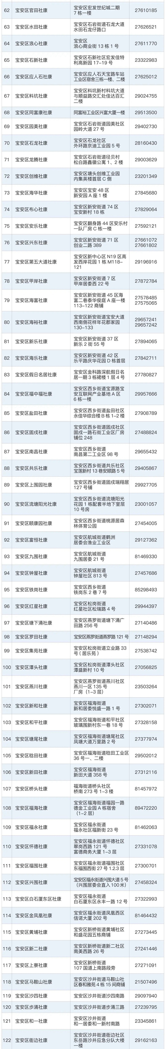 最全核检名单！深圳255个机构都能测核酸！