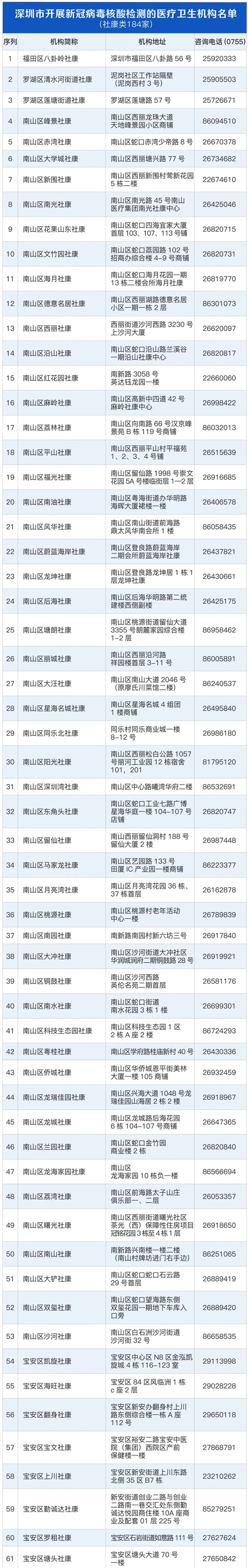 最全核检名单！深圳255个机构都能测核酸！