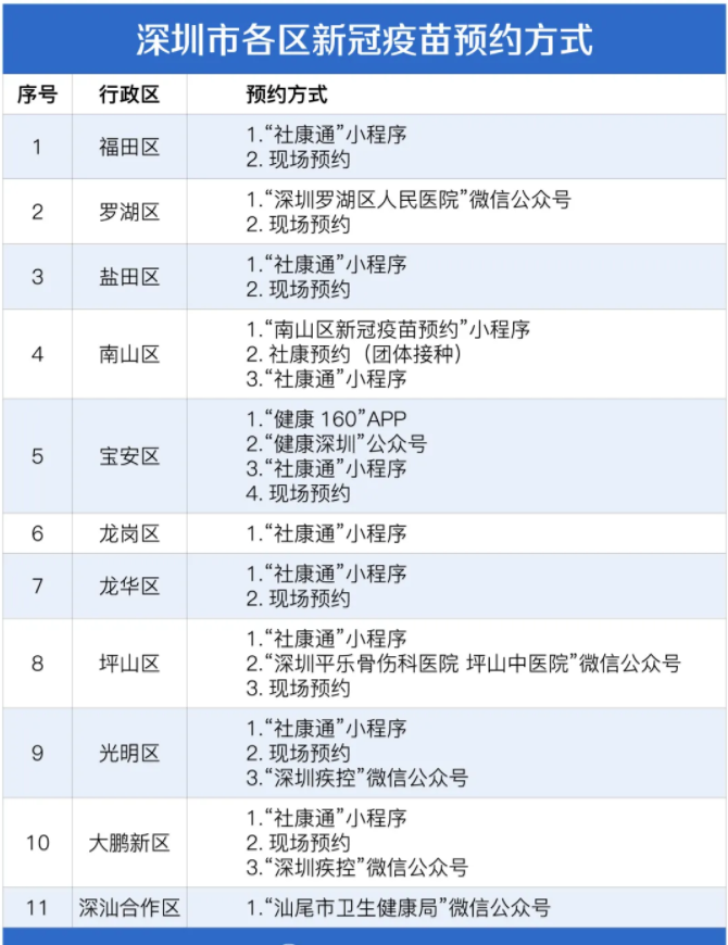 深圳新冠疫苗免费开打！453家机构可约（附预约方式）