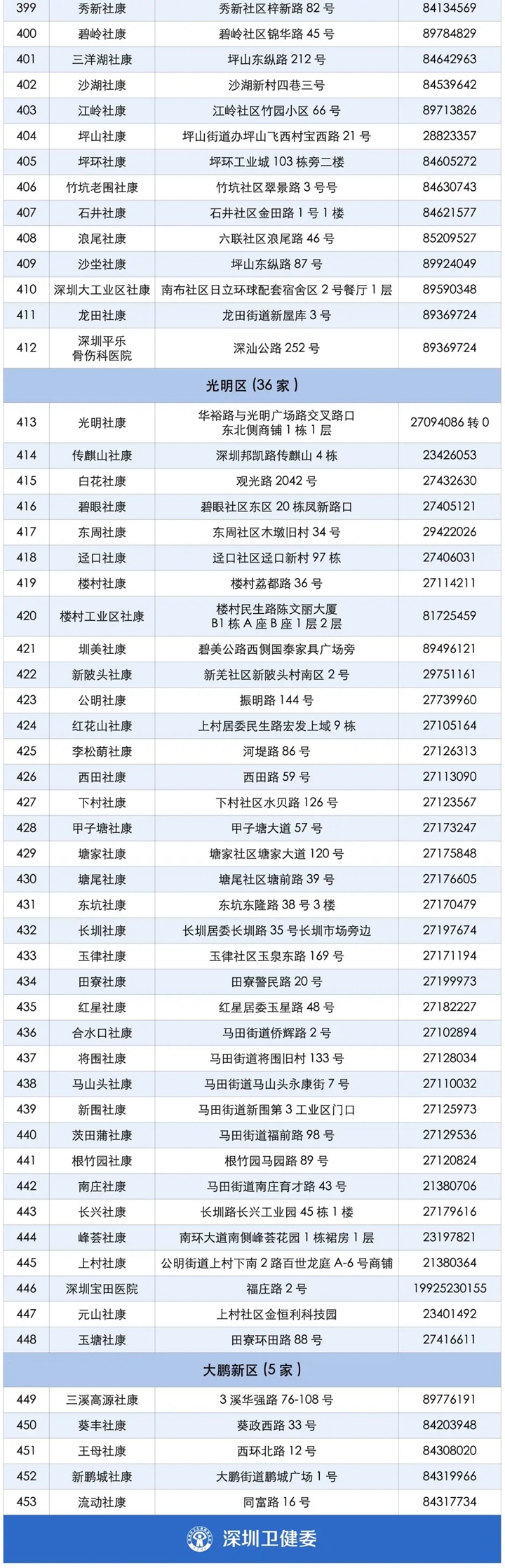 深圳新冠疫苗免费开打！453家机构可约（附预约方式）