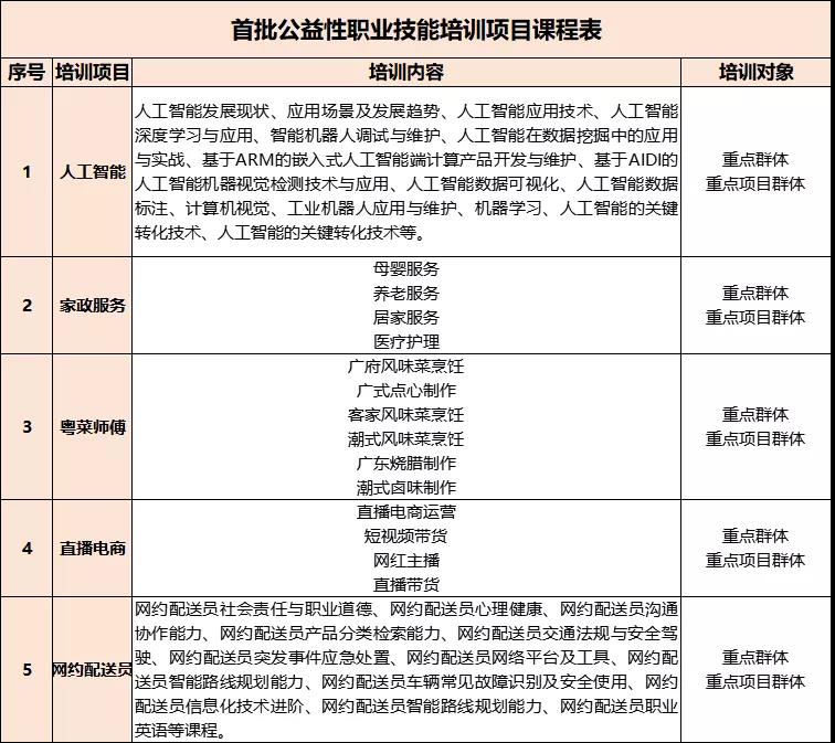 首批公益性职业技能免费培训来啦，10000个名额等你来报名~