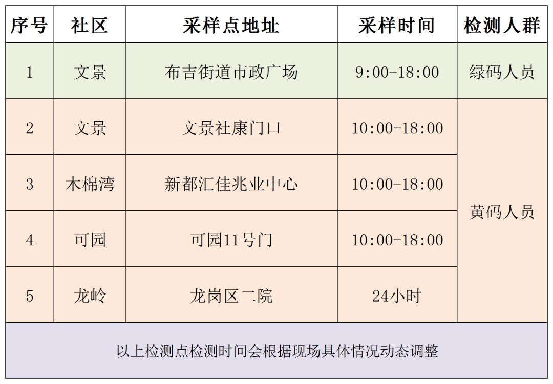 扩散周知！龙岗区新一轮免费核酸检测点汇总