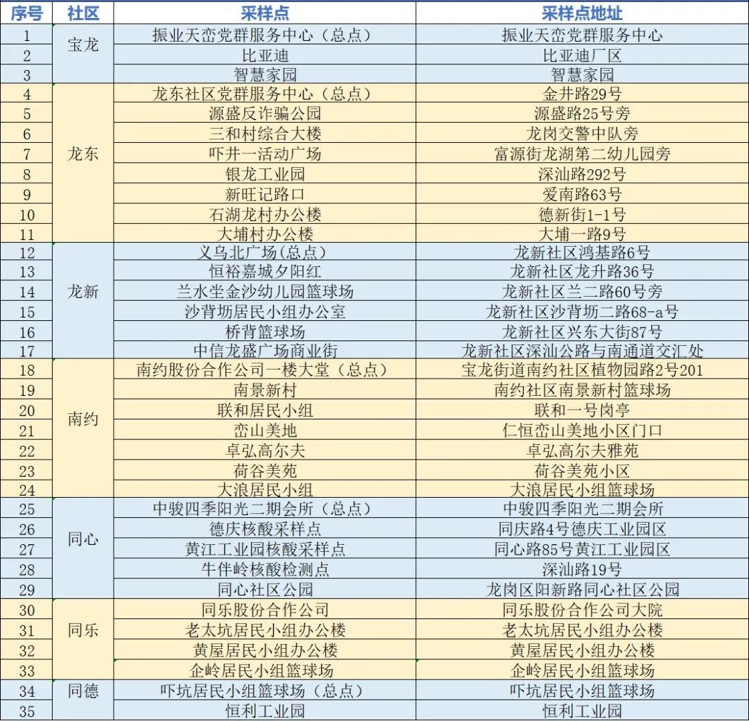 扩散周知！龙岗区新一轮免费核酸检测点汇总