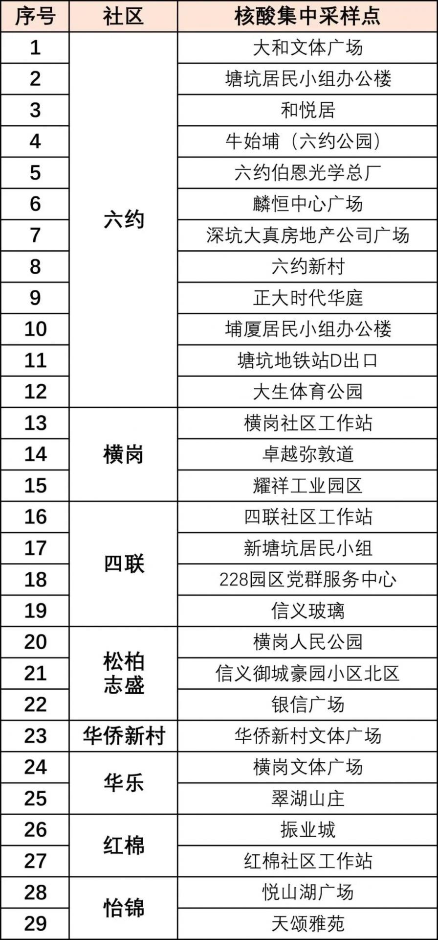 扩散周知！龙岗区新一轮免费核酸检测点汇总