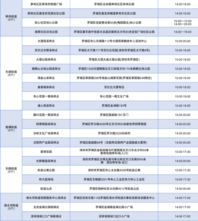 月8日深圳免费核酸检测点汇总（含福田、罗湖、宝安、光明、坪山区）"