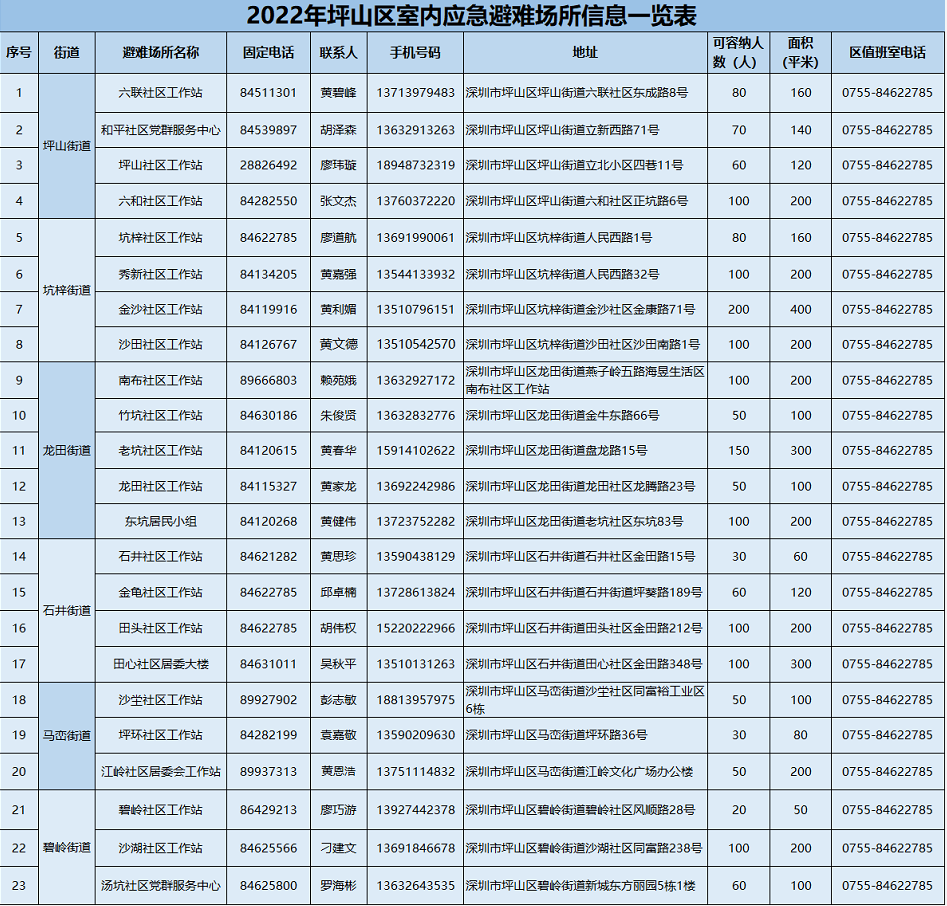 深圳各区室内应急避难场所