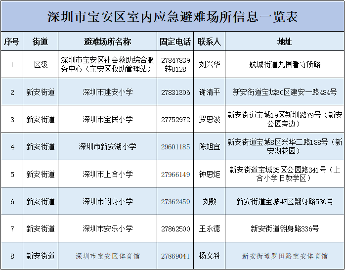 宝安区开放105个室内应急避难场所