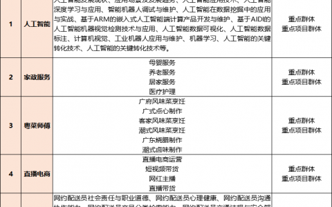 首批公益性职业技能免费培训来啦，10000个名额等你来报名~