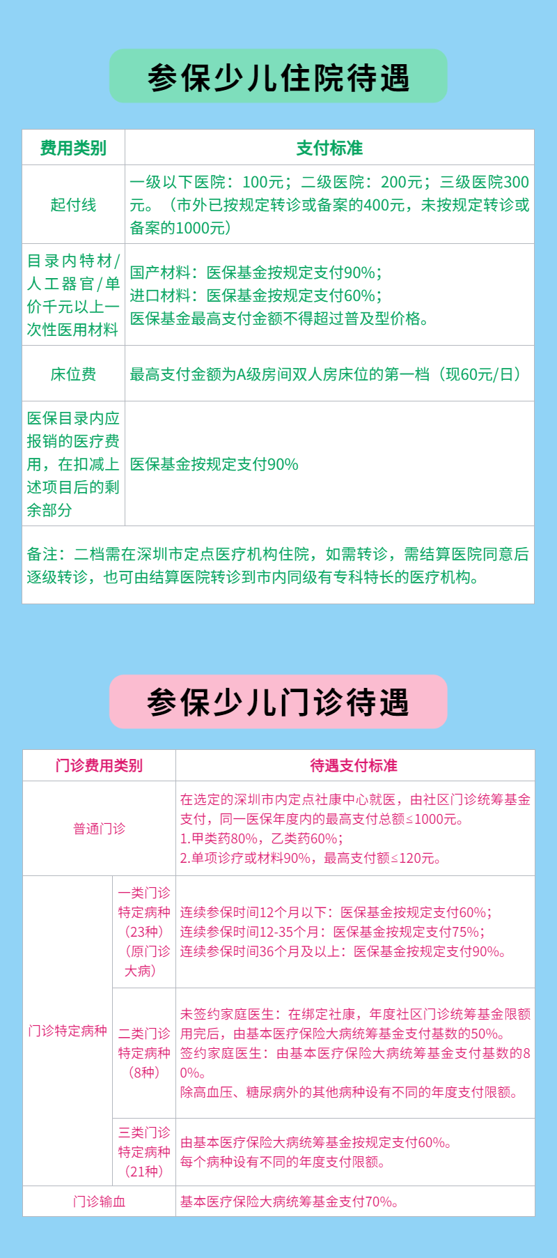 深圳少儿医保缴费今日开启，为孩子健康备好保障~