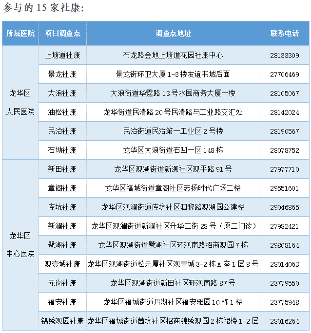 龙华区免费的癌症体检机会来了， 这波羊毛你薅不薅！