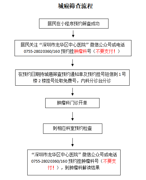 龙华区免费的癌症体检机会来了， 这波羊毛你薅不薅！