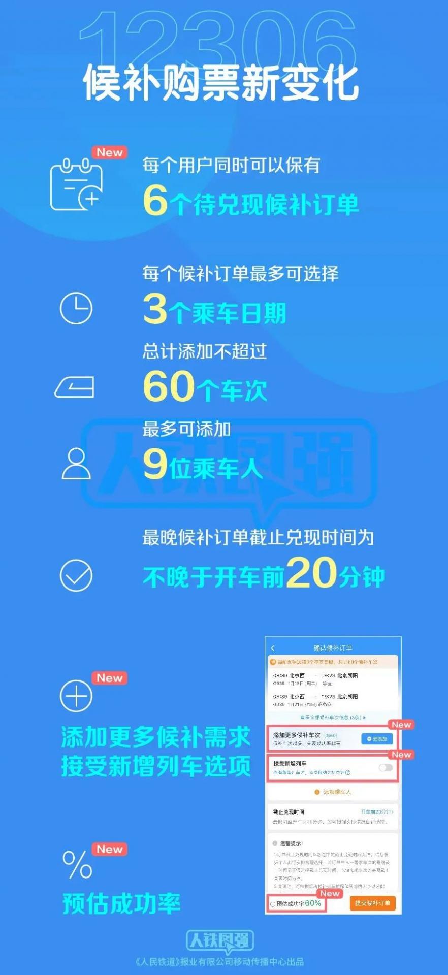 今日开售！12306候补订单最多可选60个车次，还有......