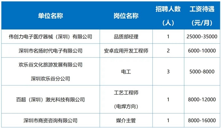 今天2场招聘会！7000+岗位，多个薪资过万